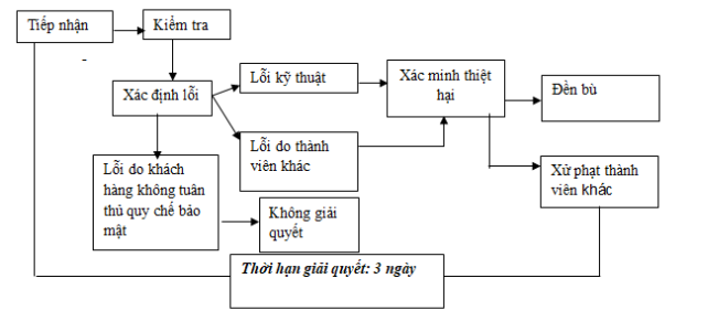Quy trình giải quyết tranh chấp